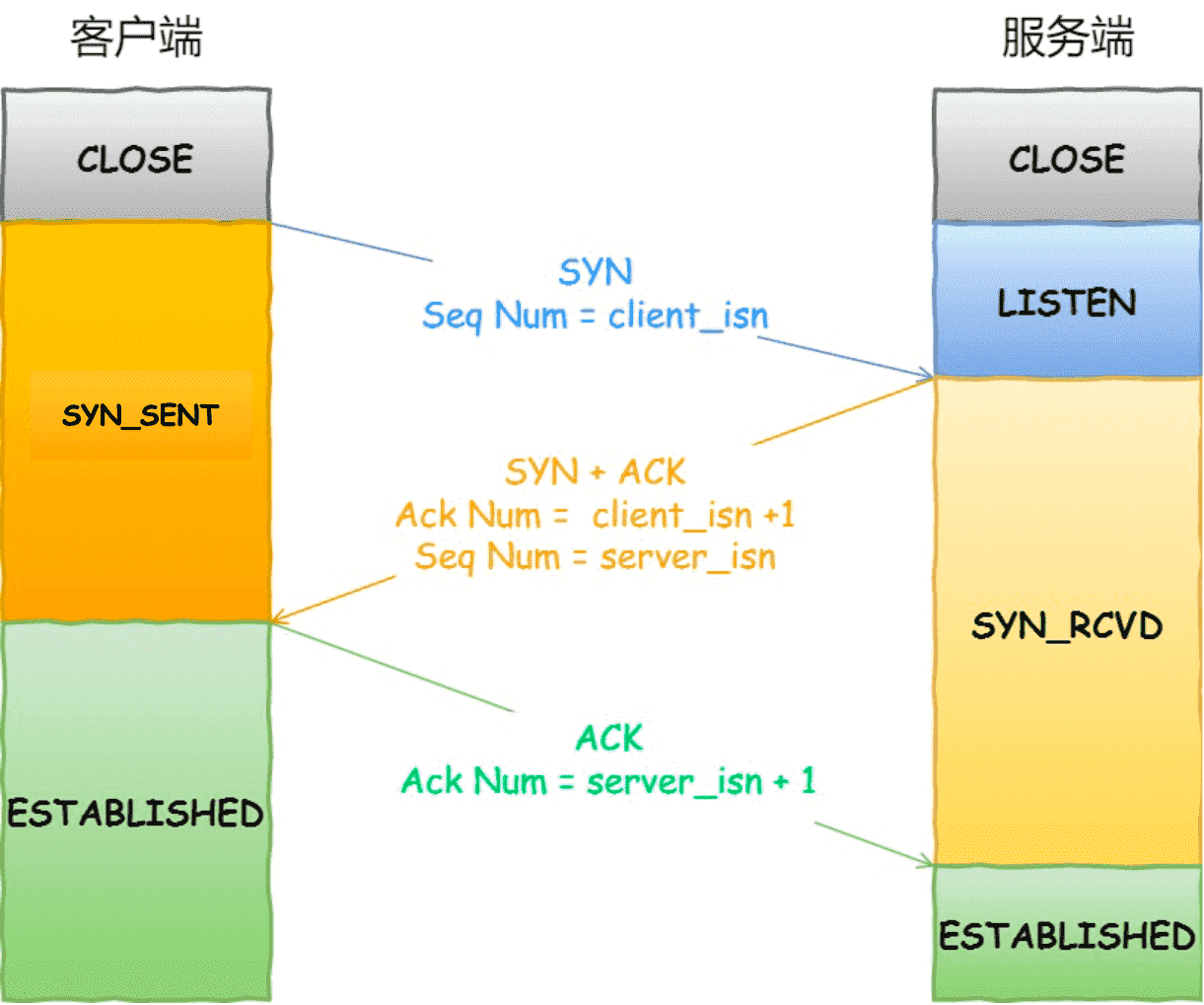 TCP 三次握手